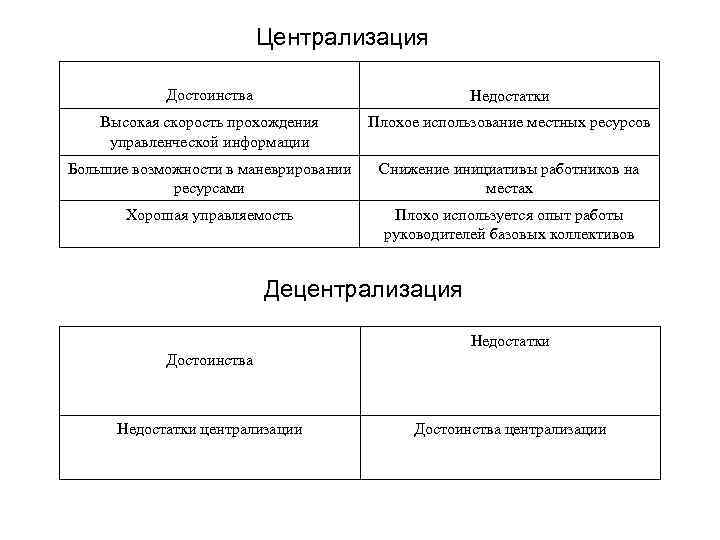 Централизация Достоинства Недостатки Высокая скорость прохождения управленческой информации Плохое использование местных ресурсов Большие возможности
