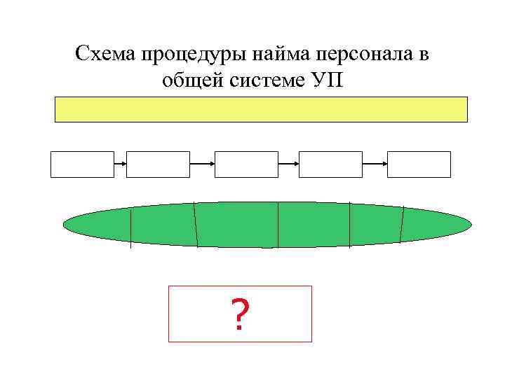 Схема процедуры найма персонала в общей системе УП ? 