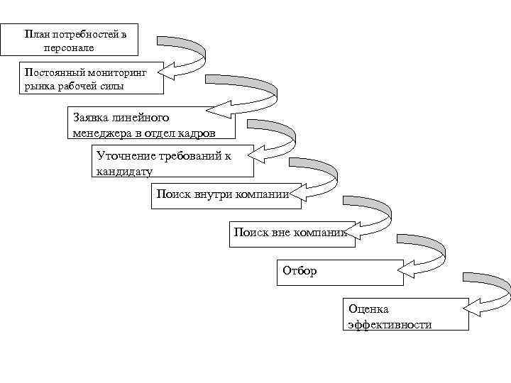 План набора персонала образец