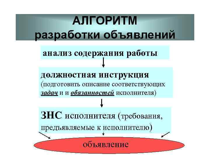АЛГОРИТМ разработки объявлений анализ содержания работы должностная инструкция (подготовить описание соответствующих задач и и