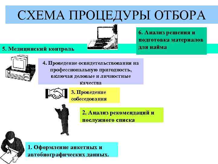 СХЕМА ПРОЦЕДУРЫ ОТБОРА 6. Анализ решения и подготовка материалов для найма 5. Медицинский контроль