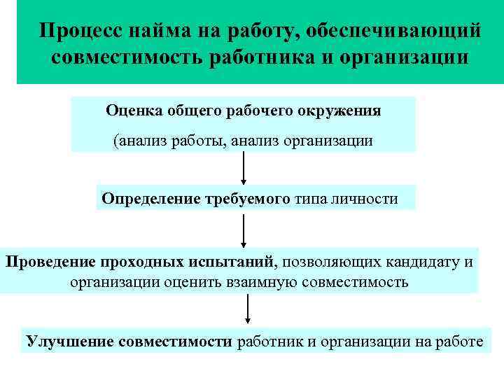 Порядок найма сотрудников. Процесс найма на работу. Процедура найма персонала. Этапы процедуры найма. Схема процесса найма персонала в организации.