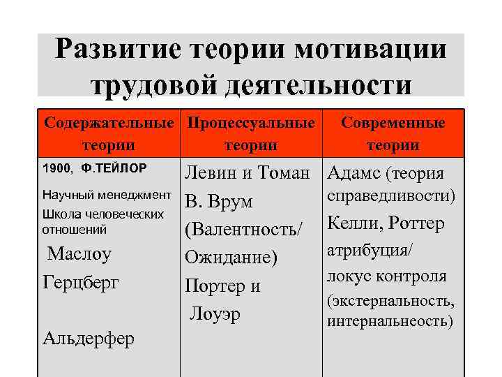 Развитие теории мотивации трудовой деятельности Содержательные Процессуальные теории 1900, Ф. ТЕЙЛОР Левин и Томан