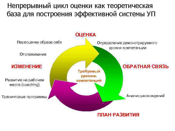 Непрерывный цикл оценки как теоретическая база для построения эффективной системы УП ОЦЕНКА Переоценка образа