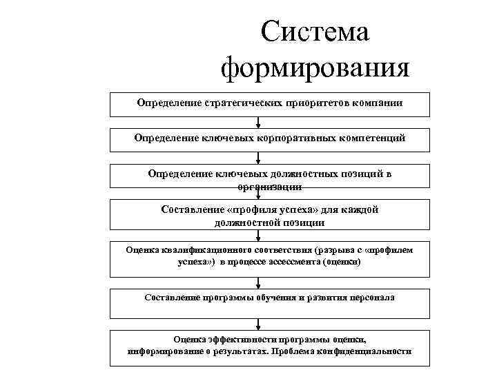 Система формирования Определение стратегических приоритетов компании Определение ключевых корпоративных компетенций Определение ключевых должностных позиций