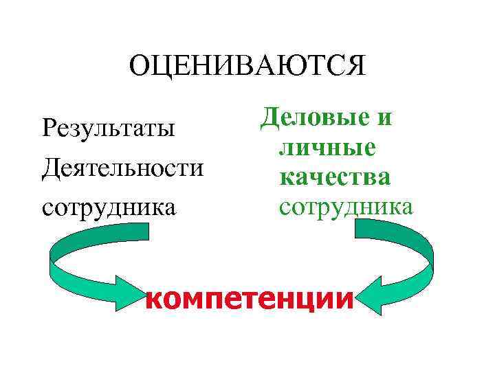 ОЦЕНИВАЮТСЯ Результаты Деятельности сотрудника Деловые и личные качества сотрудника компетенции 