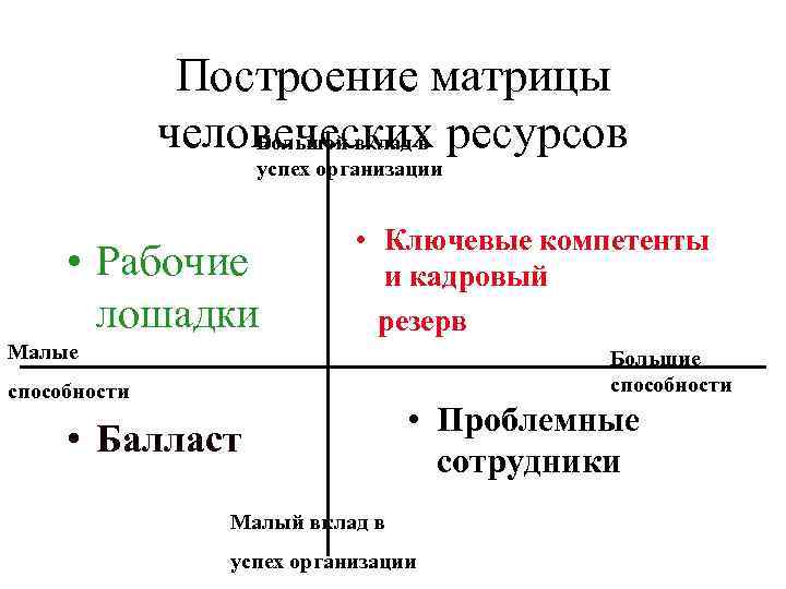 Построение матрицы человеческих ресурсов Большой вклад в успех организации • Рабочие лошадки • Ключевые