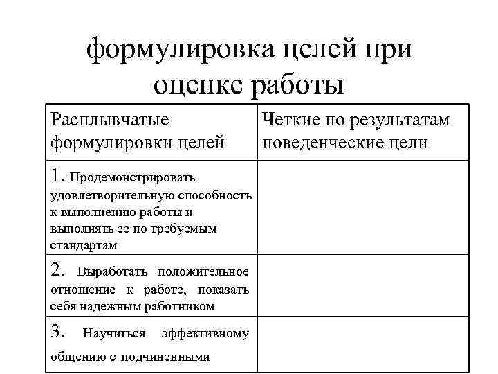 формулировка целей при оценке работы Расплывчатые формулировки целей 1. Продемонстрировать удовлетворительную способность к выполнению