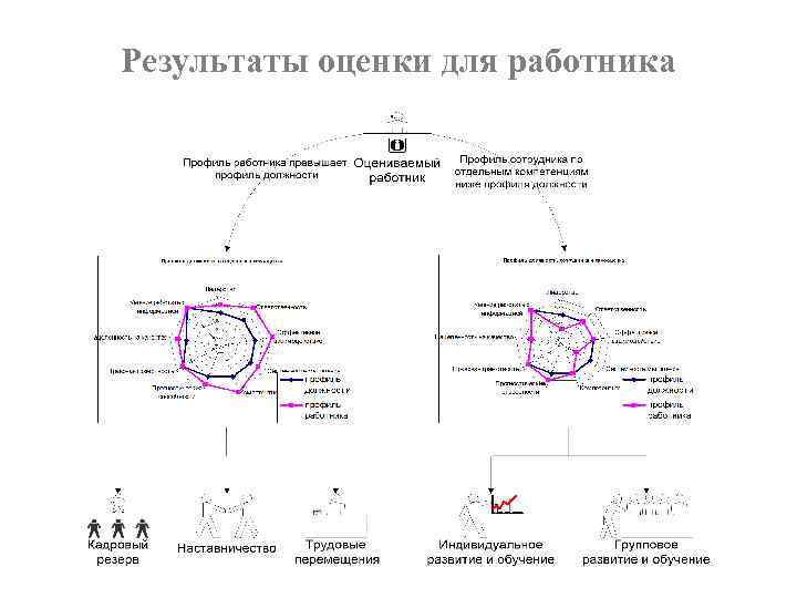 Результаты оценки для работника 