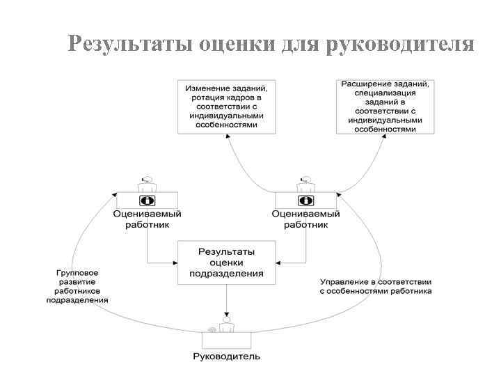 Результаты оценки для руководителя 