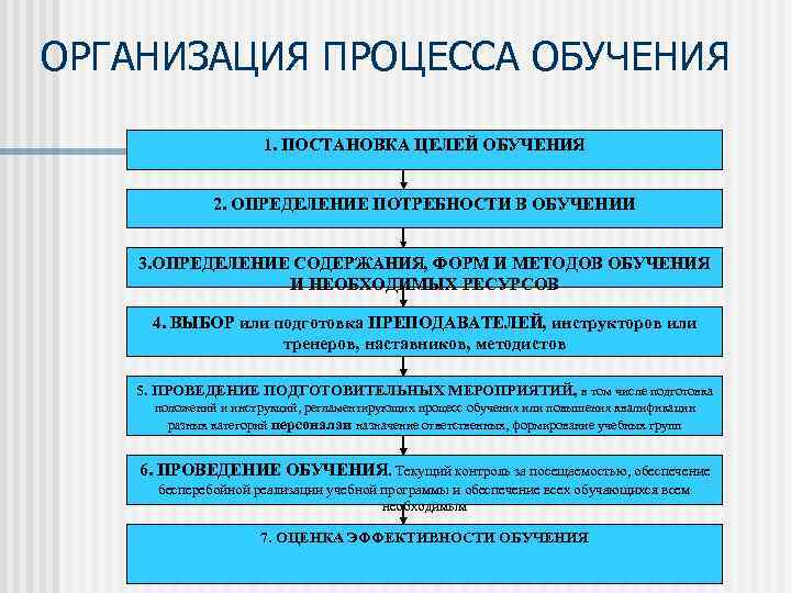 Обучению целом. Организация процесса обучения это. Организационный процесс обучения это. Организация процессов тренинг. Организационный процесс на предприятии.