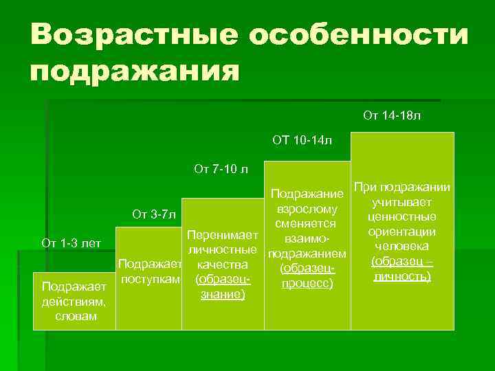 Возрастные особенности подражания От 14 -18 л ОТ 10 -14 л От 7 -10