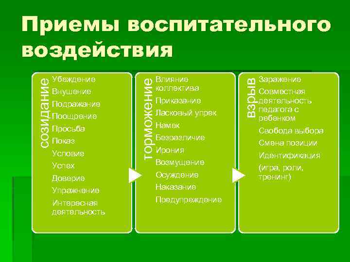 Каким из перечисленных способов. Приемы воспитательного воздействия. Схема приемы воспитательного воздействия. Приемы воспит воздействия. Приемы воспитательного воздействия на ребенка.