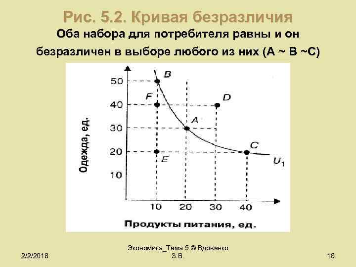 Рис. 5. 2. Кривая безразличия Оба набора для потребителя равны и он безразличен в