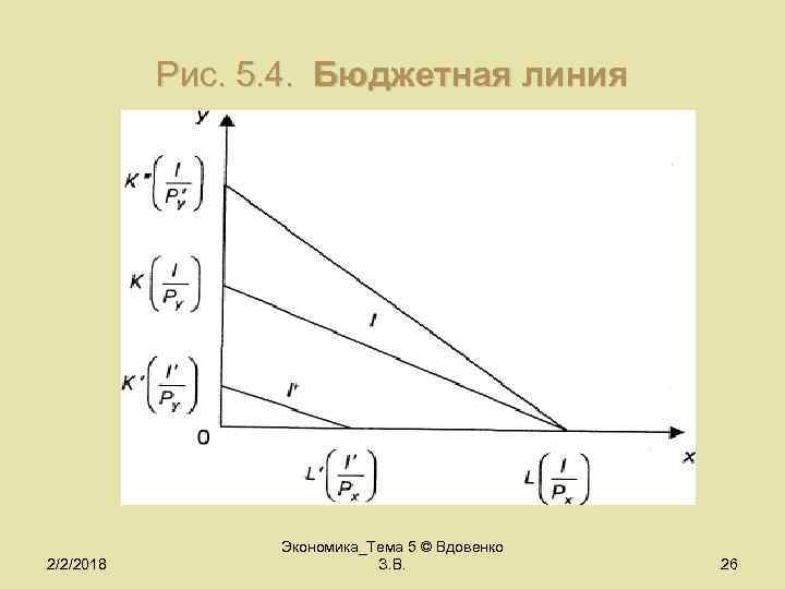 Рис. 5. 4. Бюджетная линия 2/2/2018 Экономика_Тема 5 © Вдовенко З. В. 26 