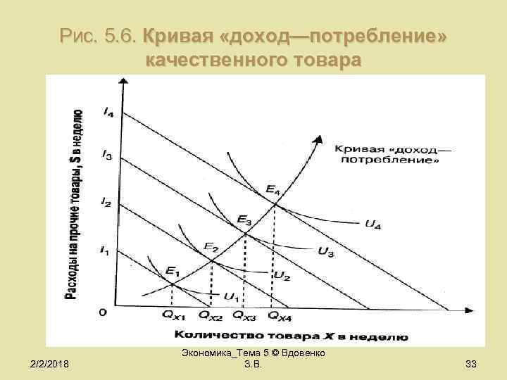 Рис. 5. 6. Кривая «доход—потребление» качественного товара 2/2/2018 Экономика_Тема 5 © Вдовенко З. В.