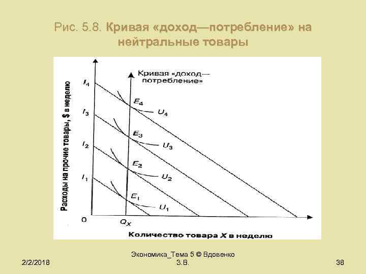 Рис. 5. 8. Кривая «доход—потребление» на нейтральные товары 2/2/2018 Экономика_Тема 5 © Вдовенко З.