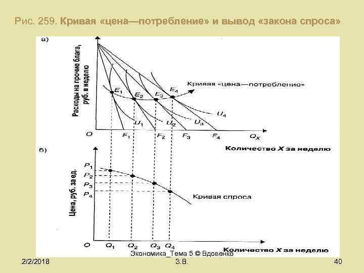 Рис. 259. Кривая «цена—потребление» и вывод «закона спроса» 2/2/2018 Экономика_Тема 5 © Вдовенко З.