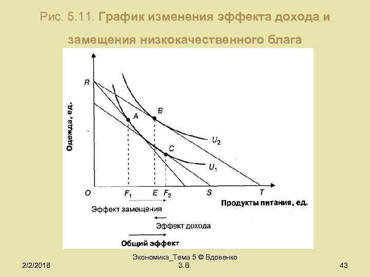 Рис. 5. 11. График изменения эффекта дохода и замещения низкокачественного блага 2/2/2018 Экономика_Тема 5