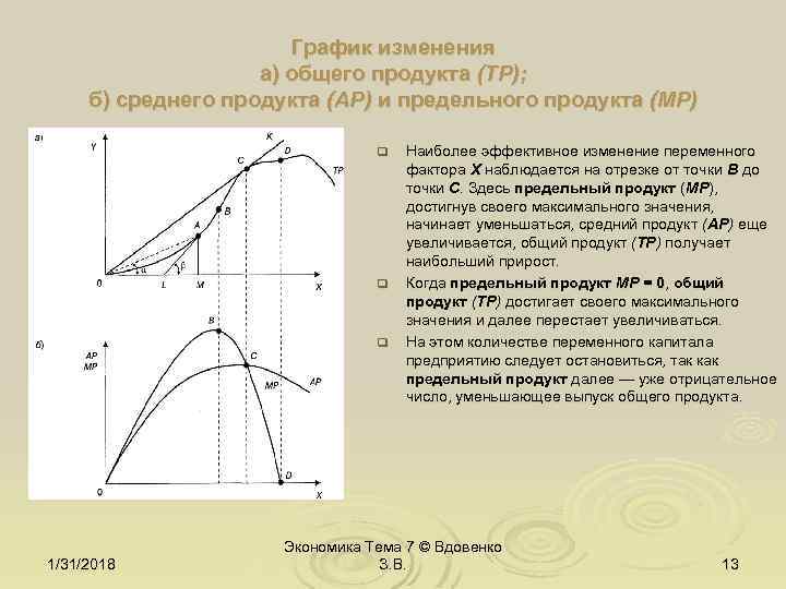 График изменения а) общего продукта (TP); б) среднего продукта (AP) и предельного продукта (MP)