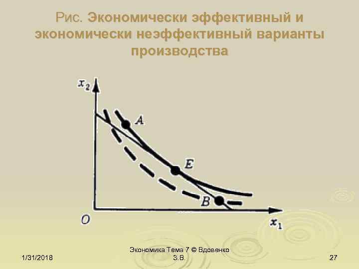 Рис. Экономически эффективный и экономически неэффективный варианты производства 1/31/2018 Экономика Тема 7 © Вдовенко