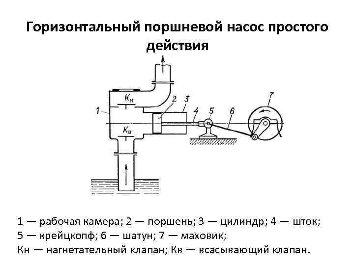 На рисунке схематически изображен поршневой насос куда движется поршень насоса