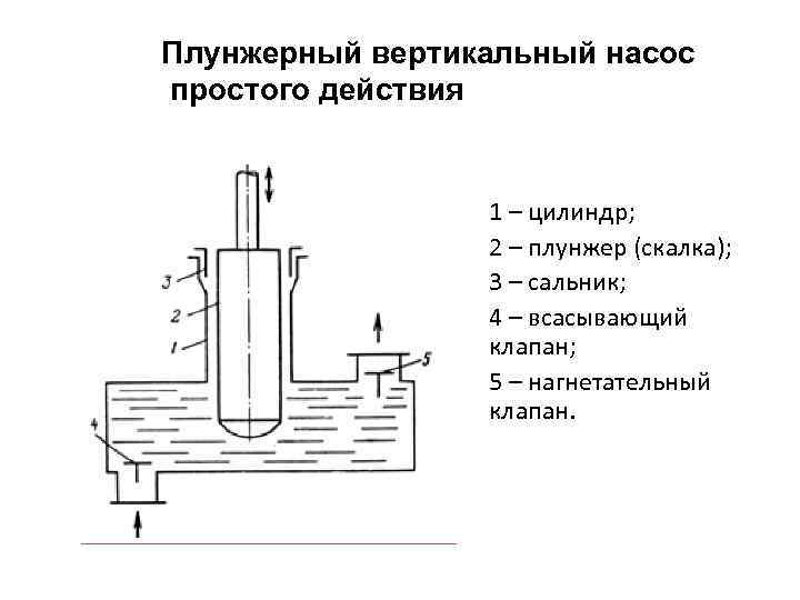 Плунжерный вертикальный насос простого действия 1 – цилиндр; 2 – плунжер (скалка); 3 –