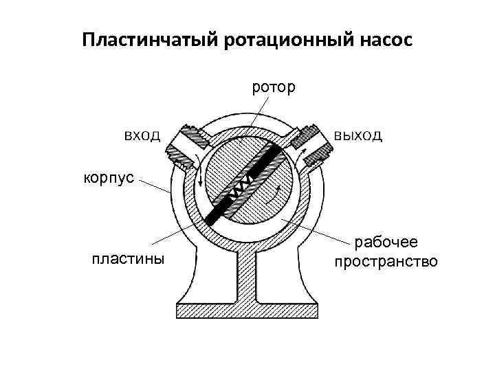 Пластинчатый ротационный насос ротор корпус пластины рабочее пространство 