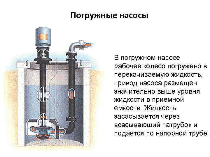 Погружные насосы В погружном насосе рабочее колесо погружено в перекачиваемую жидкость, привод насоса размещен