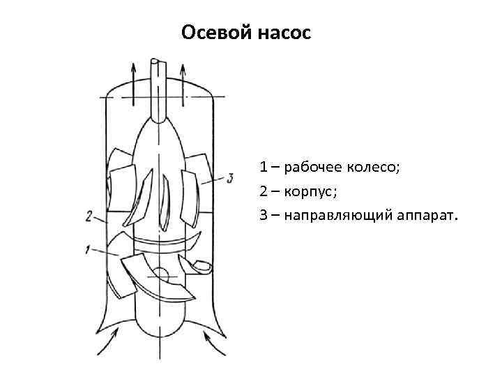 Работа оси. Осевой насос принцип действия. Принцип действия осевого насоса схема. Осевой насос схема и принцип работы. Схема устройства осевого насоса.