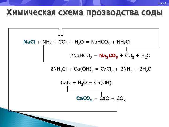 12. 3. 6. 1 Химическая схема прозводства соды Na. Cl + NH 3 +