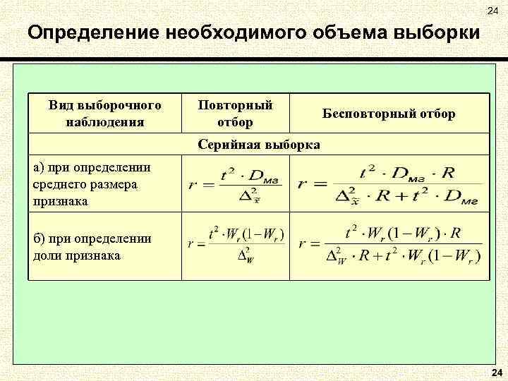 24 Определение необходимого объема выборки Вид выборочного наблюдения Повторный отбор Бесповторный отбор Серийная выборка