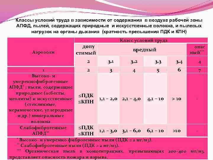 Аэрозоли преимущественно фиброгенного действия