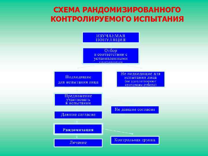 Рандомизация исследования