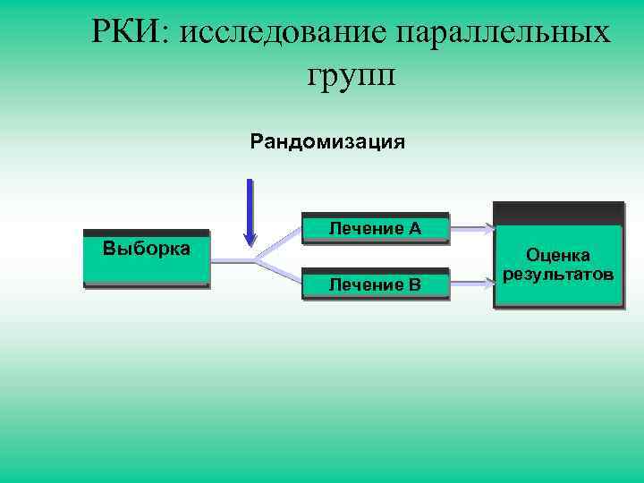 РКИ: исследование параллельных групп Рандомизация Выборка Лечение A Лечение B Оценка результатов 