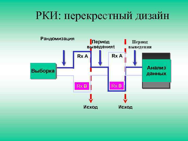 РКИ: перекрестный дизайн Рандомизация Период выведенияt Rx A Период выведения Rx A Анализ данных