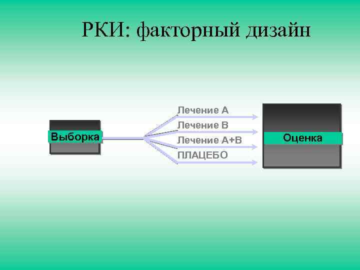 РКИ: факторный дизайн Выборка Лечение A Лечение B Лечение A+B ПЛАЦЕБО Оценка 