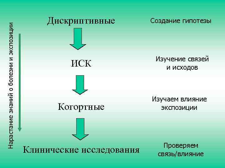 Нарастание знаний о болезни и экспозиции Дискриптивные Создание гипотезы ИСК Изучение связей и исходов