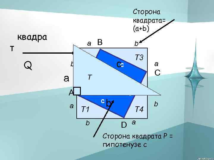 т Сторона квадрата= (а+b) квадра a B Q b a T 2 T A