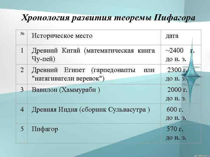 Хронология развития теоремы Пифагора № Историческое место дата 1 Древний Китай (математическая книга Чу-пей)