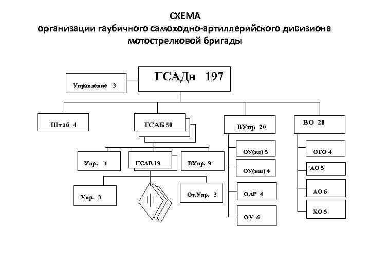 СХЕМА организации гаубичного самоходно-артиллерийского дивизиона мотострелковой бригады Управление Штаб 4 3 ГСАДн 197 ГСАБ