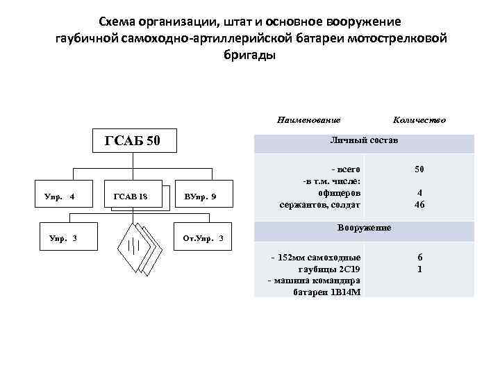 Схема организации, штат и основное вооружение гаубичной самоходно-артиллерийской батареи мотострелковой бригады Наименование ГСАБ 50