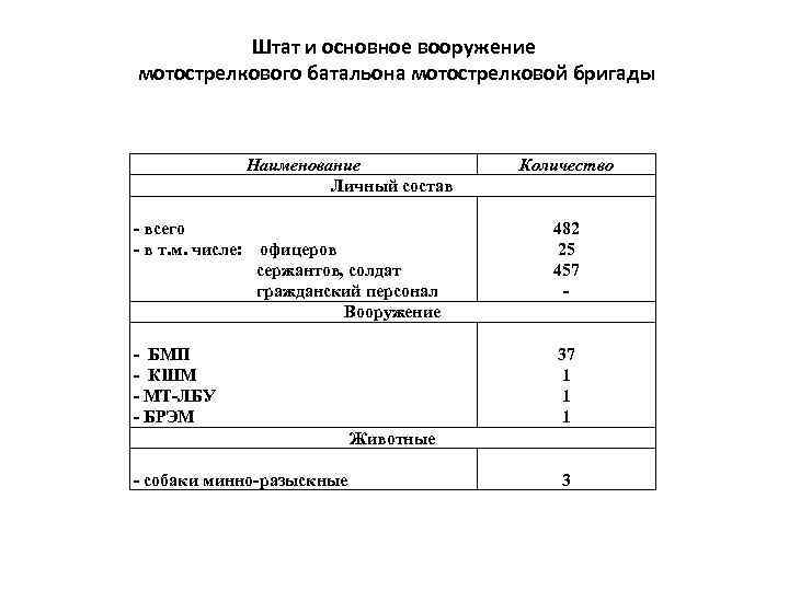 Штат и основное вооружение мотострелкового батальона мотострелковой бригады Наименование Личный состав - всего -