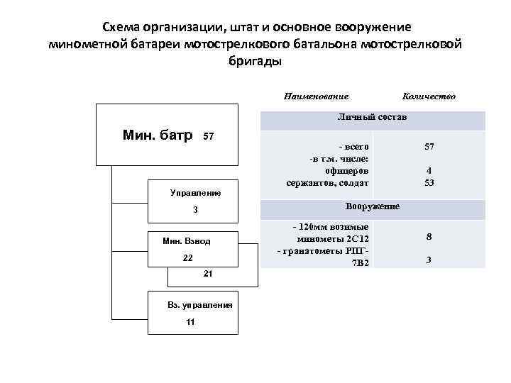 Организация минометной батареи мотострелкового батальона показать схемой