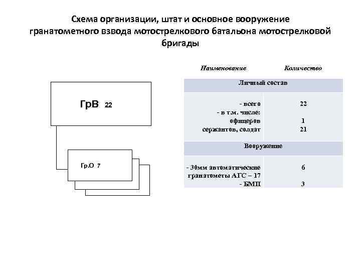 Схема организации, штат и основное вооружение гранатометного взвода мотострелкового батальона мотострелковой бригады Наименование Количество