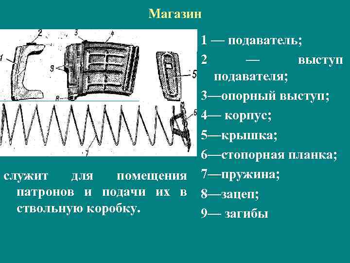 Магазин 1 — подаватель; 2 — выступ подавателя; 3—опорный выступ; 4— корпус; 5—крышка; 6—стопорная