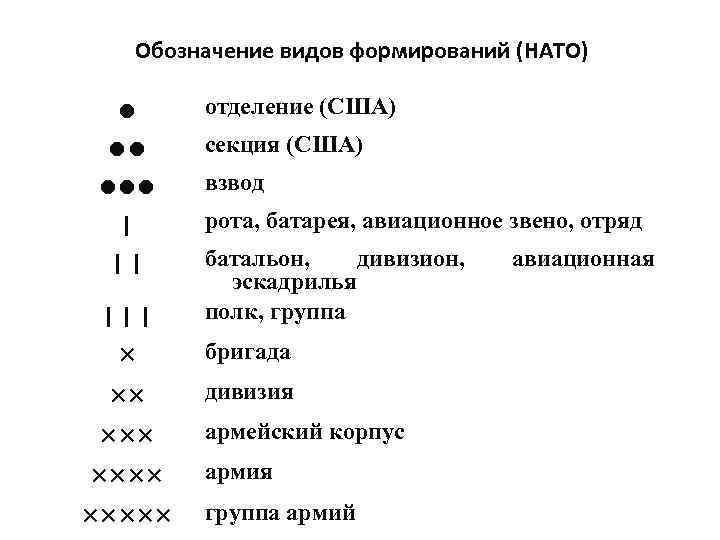 Обозначение видов формирований (НАТО) ● ●● ●●● ׀ ׀׀׀ × ×× ××××× отделение (США)