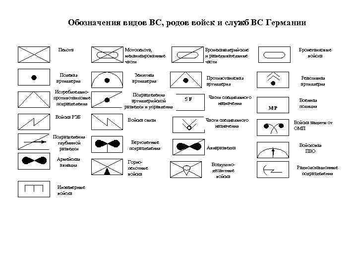 Обозначения видов ВС, родов войск и служб ВС Германии Пехота Полевая артиллерия Истребительнопротивотанковые подразделения