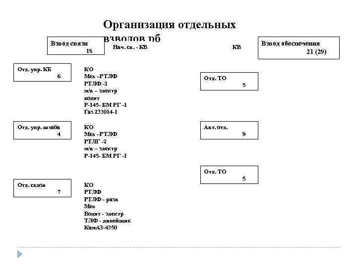 Взвод связи 18 Отд. упр. КБ 6 Отд. упр. штаба 4 Организация отдельных взводов