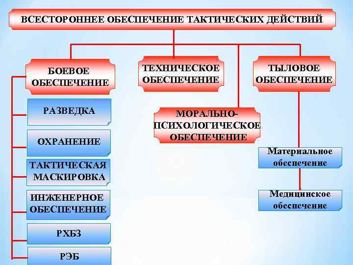 ВСЕСТОРОННЕЕ ОБЕСПЕЧЕНИЕ ТАКТИЧЕСКИХ ДЕЙСТВИЙ БОЕВОЕ ОБЕСПЕЧЕНИЕ РАЗВЕДКА ОХРАНЕНИЕ ТАКТИЧЕСКАЯ МАСКИРОВКА ИНЖЕНЕРНОЕ ОБЕСПЕЧЕНИЕ РХБЗ РЭБ